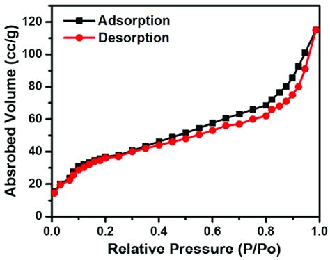 sorption isotherm|Iba pa.